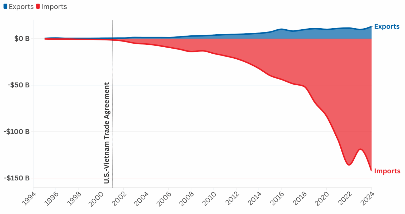 Динамика экспорта и импорта США-Вьетнам, млрд. долл, 1990-2024 гг.