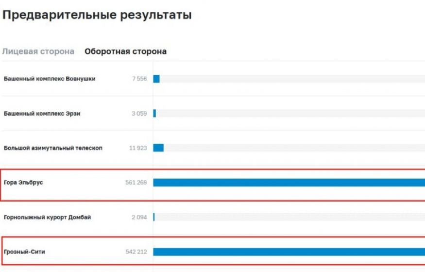 Грозный вместо Петербурга на купюрах. Голосование превратилось в фарс, борьба «двух мнений». За все заплатят россияне