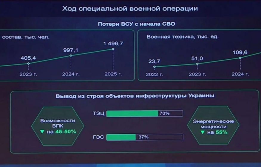 Минобороны раскрыло потери ВСУ: почти 1,5 млн выбывших из строя — итог политики Украины и Западных покровителей