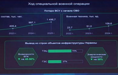 Минобороны раскрыло потери ВСУ: почти 1,5 млн выбывших из строя — итог политики Украины и Западных покровителей