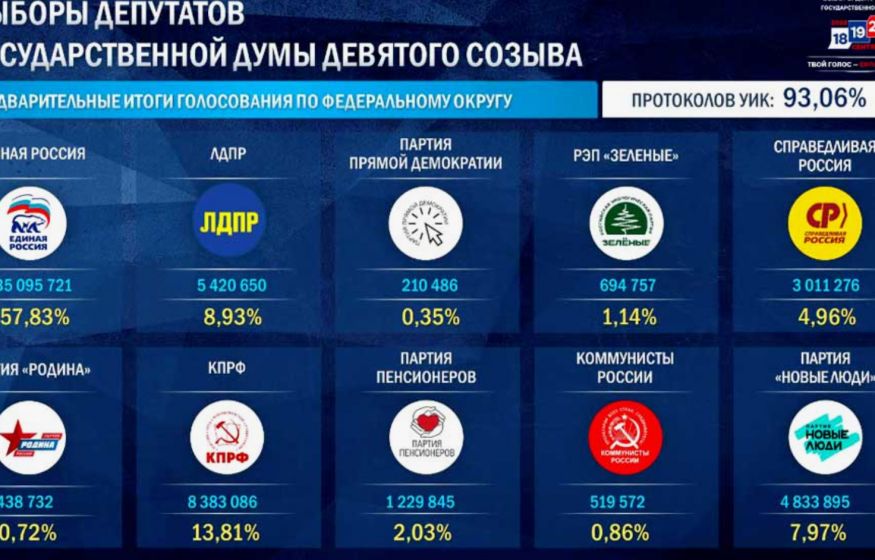 «Единая Россия» обошла результат 2021. В Питере силой вытолкали наблюдательницу. Кадыров набрал 99,85: Главное к утру