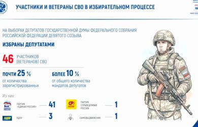 В Госдуме новый расклад: 46 участников СВО получили депутатские мандаты