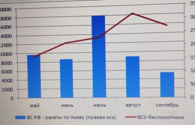 ВС РФ использовали впустую почти 900 ракет для ударов по Киеву, но беспилотников ВСУ стало только больше: Нахушев