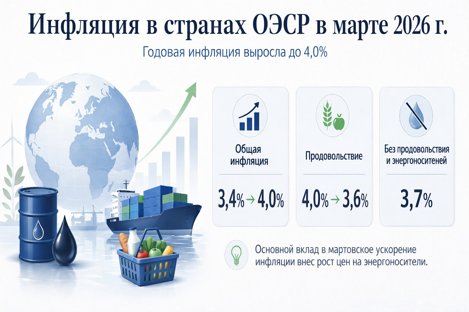 Годовая инфляция в странах ОЭСР выросла в марте 2026 г. до 4,0%