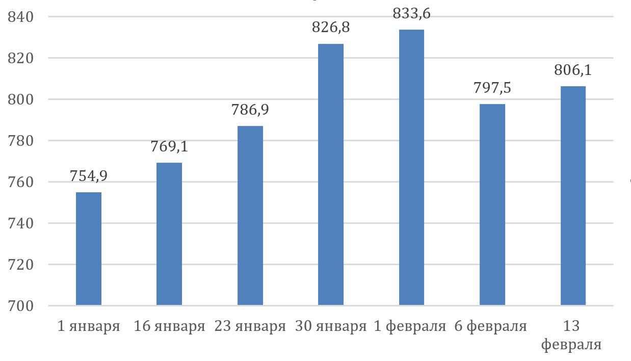 Динамика международных резервов Российской Федерации в 2026 году