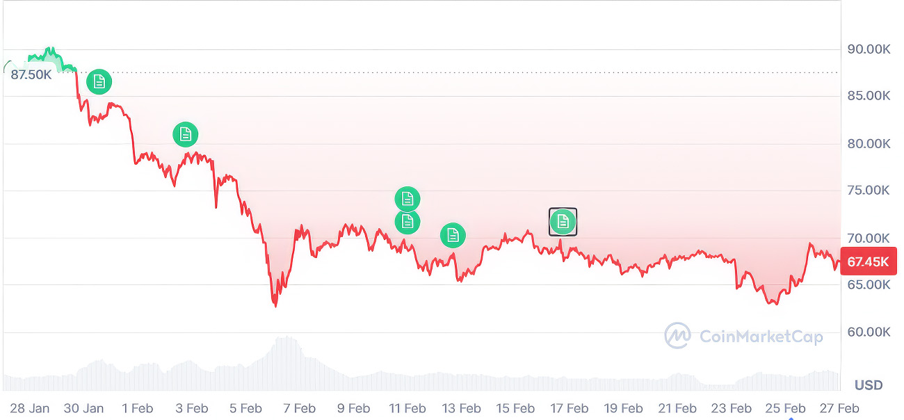 Цена биткоина по дням с 27 января 2026 года
