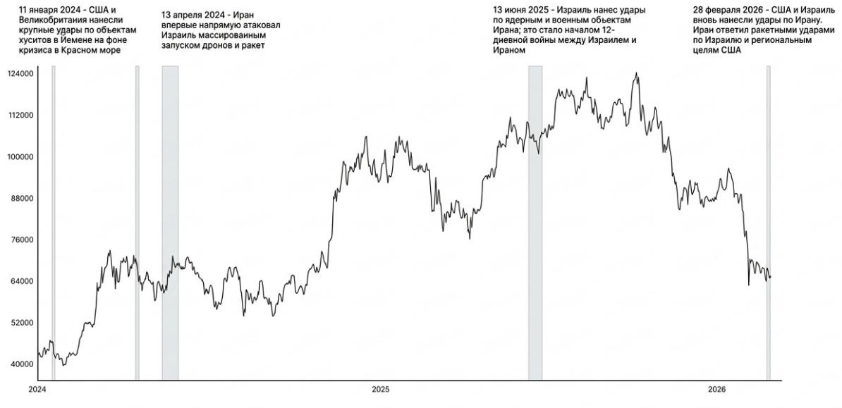 График цены BTC/USD с начала 2024 года (серая область — геополитические события на Ближнем Востоке)