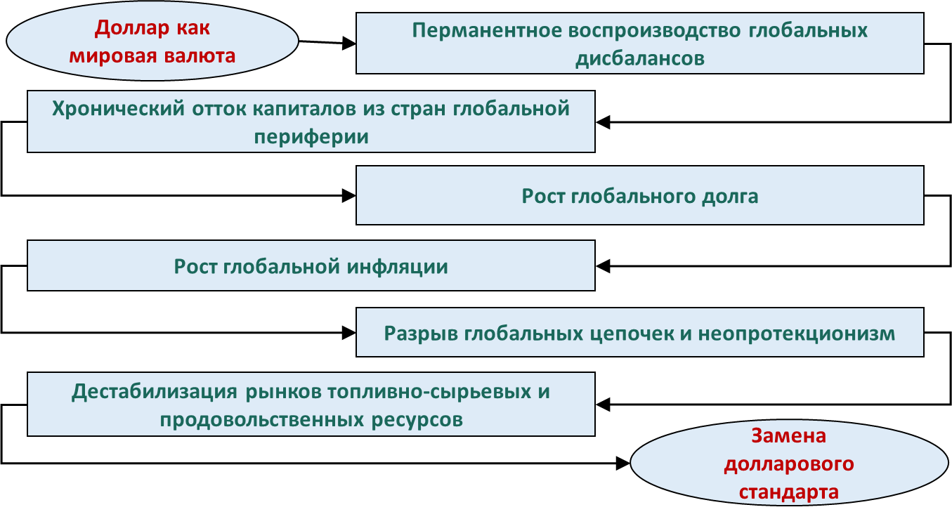 Причинно-следственные связи долларизации мировой экономики