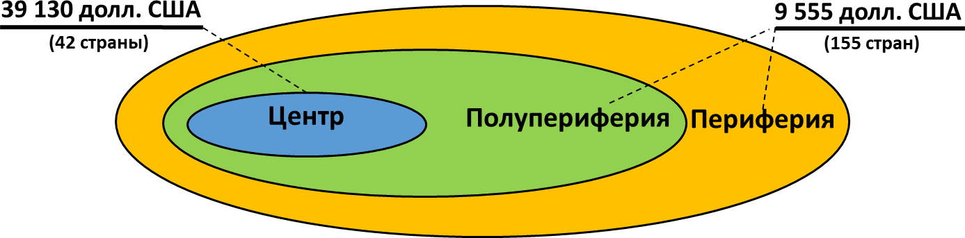 Разрыв доходов между центром и периферией мировой экономики