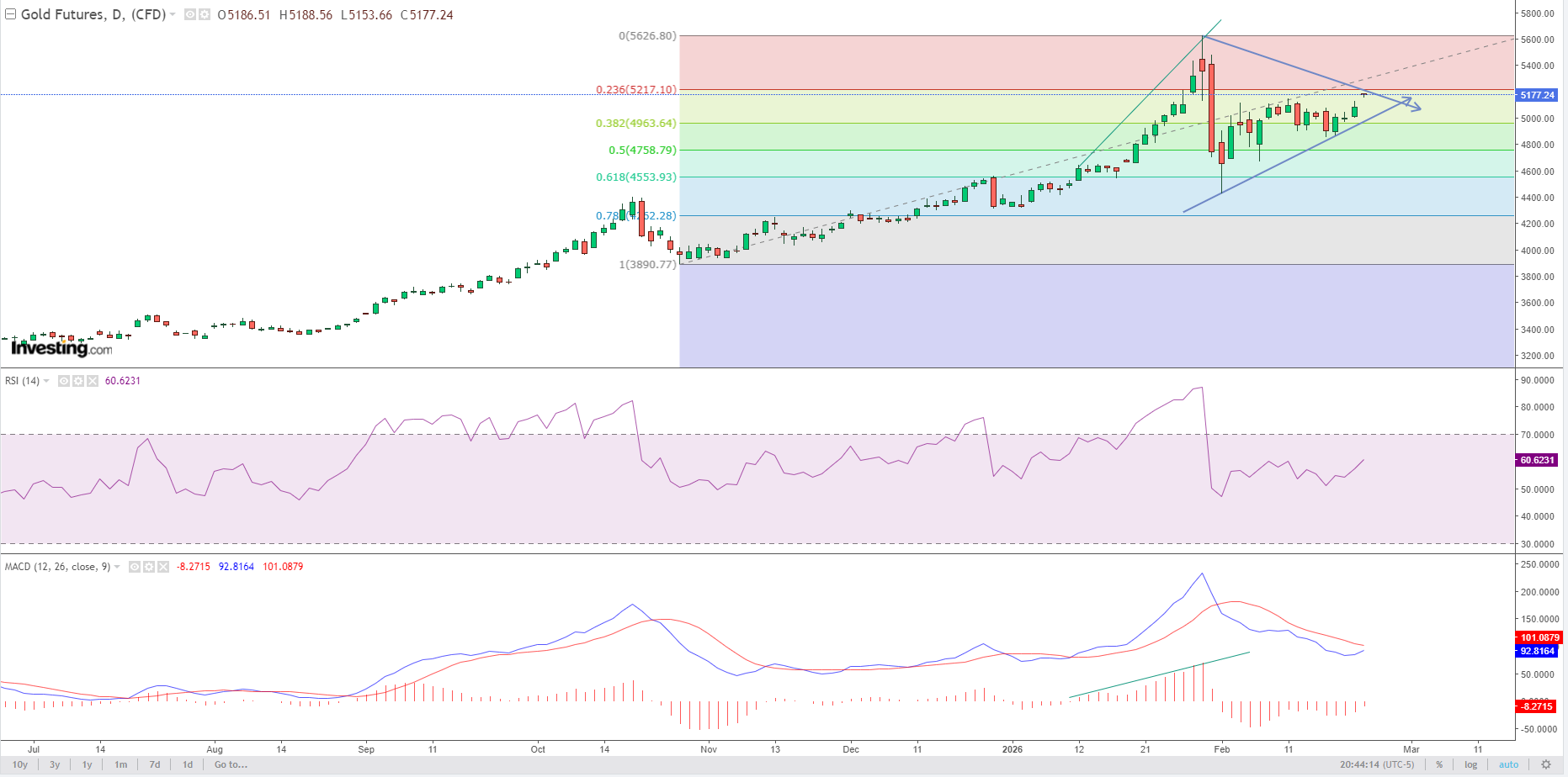 Технический анализ мирового рынка золота