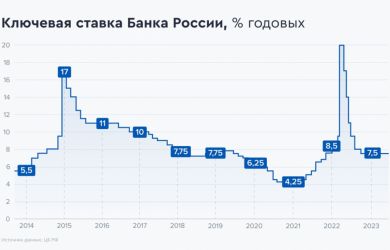 Ключевая ставка ЦБ 13 февраля: как изменится рынок и ваши вклады